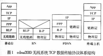 改善TCP性能的CDMA2000链路层RLP重传(图一)