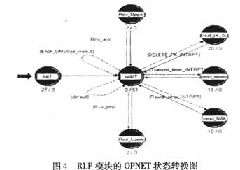 改善TCP性能的CDMA2000链路层RLP重传(图四)