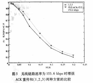 改善TCP性能的CDMA2000链路层RLP重传(图六)