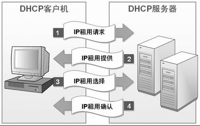 网管员之“偷懒宝鉴”自动分配IP地址 (1)(图一)