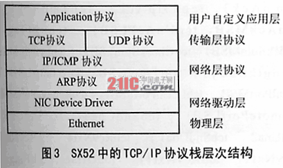 TCP/IP协议栈在<STRONG><A href=