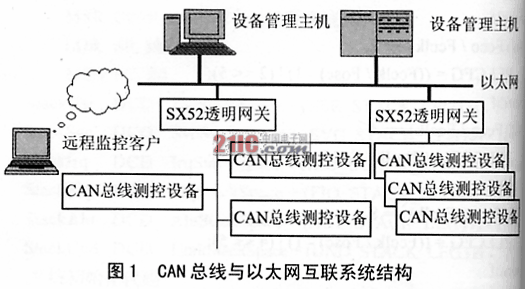 TCP/IP协议栈在嵌入式异构网络中的应用 (1)(图一)