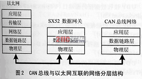 TCP/IP协议栈在嵌入式异构网络中的应用 (1)(图二)