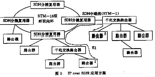 基于SDH的宽带IP网(图三)