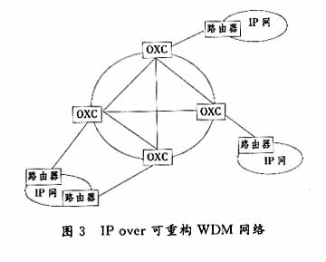 IP over WDM的演进之路(图三)