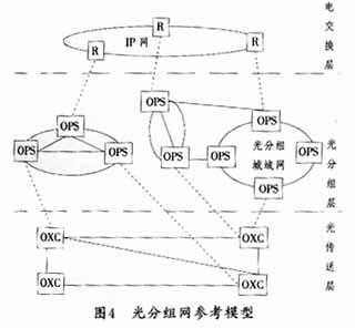 IP over WDM的演进之路(图四)