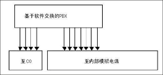 第三代 IP PBX——支持集成通信(图一)