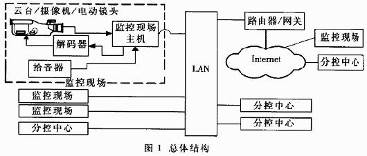 基于IP Multicast的传输方式和实现
