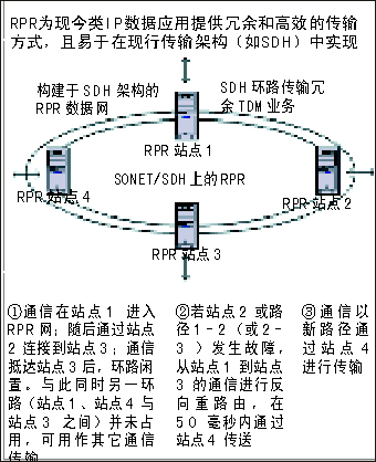 新标准RPR(弹性包环路)加速城域网IP化