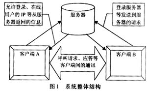 自定义的 IP 电话信令系统的原理（图一）