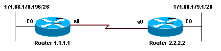Configuring the ip unnumbered