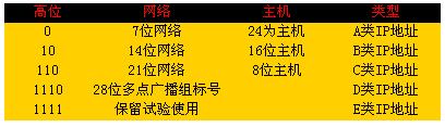 浅谈IP地址的使用（图一）