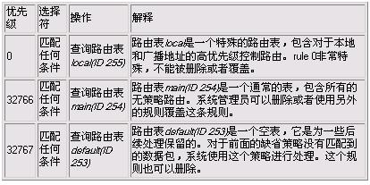 ip命令手册(3)（图一）