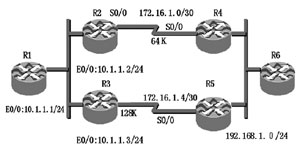 IP网络环境中的EIGRP