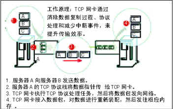 TOE技术以及TCP网卡的工作原理
