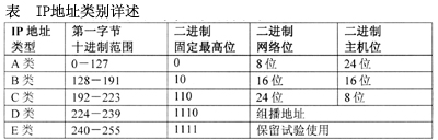 IP地址和子网掩码(图一)