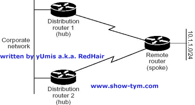 Enhanced IGRP特性——Stub Routing(图二)