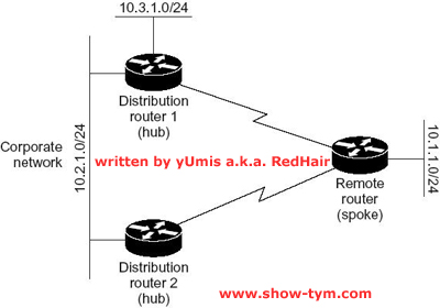 Enhanced IGRP特性——Stub Routing(图三)
