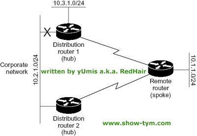 Enhanced IGRP特性——Stub Routing(图四)