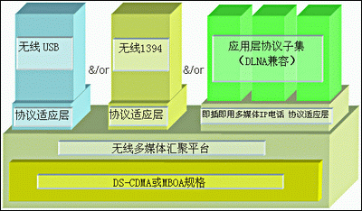 UWB(超宽带)标准的两大技术阵营简介