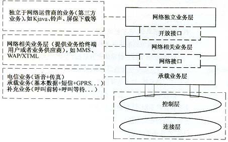 移动通信业务标准的研究和发展(图一)