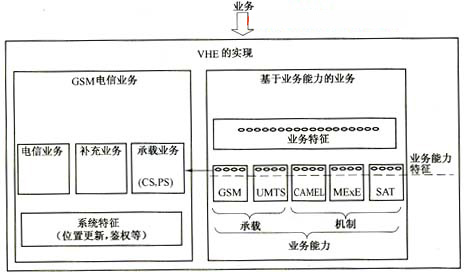 移动通信业务标准的研究和发展(图二)