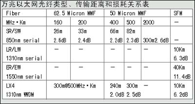 万兆以太网及其测试标准 TSB-140