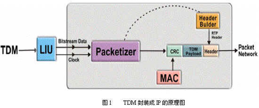 MAC层协议之RPR技术与TDMoP同步机制(图二)