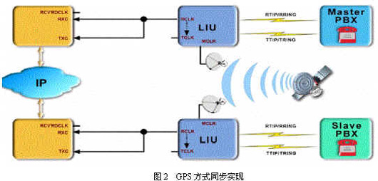 MAC层协议之RPR技术与TDMoP同步机制(图三)