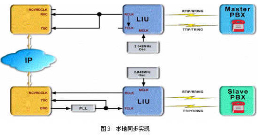 MAC层协议之RPR技术与TDMoP同步机制(图四)