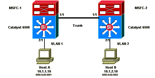 Asymmetric Routing and HSRP