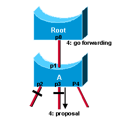 Understanding Rapid Spanning-Tree Protocol (802.1w (2)（图一）