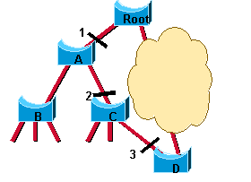Understanding Rapid Spanning-Tree Protocol (802.1w (2)（图二）