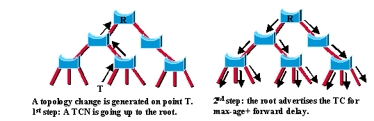 Understanding Rapid Spanning-Tree Protocol (802.1w (2)（图三）