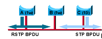 Understanding Rapid Spanning-Tree Protocol (802.1w (2)（图五）