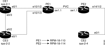 Two PE-Three CE Configuration BGP-connected CE
