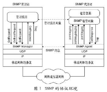 SNMP的工作原理