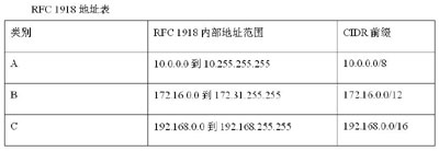 解救NAT 网络地址匮乏的灵方(图二)