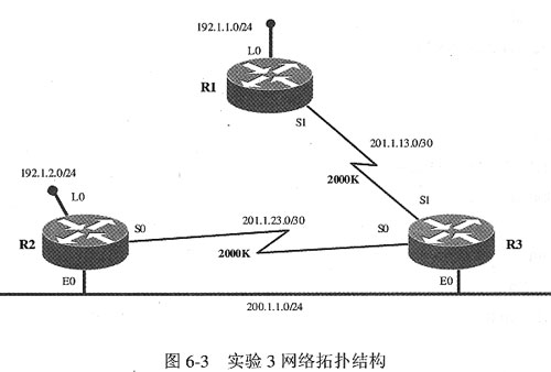 EIGRP高级配置（1）