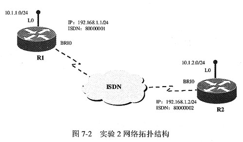 PPP认证、DDR和Multilink