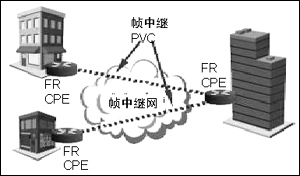 城域以太网服务类型及其标准的统一（图二）