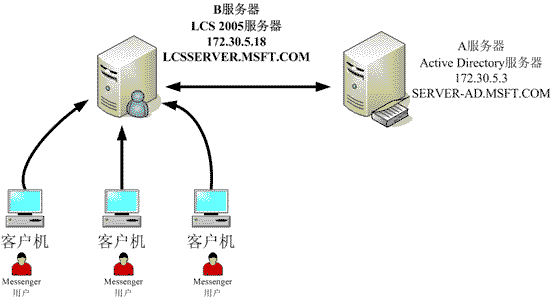 教程：使用LCS2005组建企业即时交流平台（图一）
