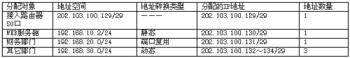 网络地址转换(NAT)应用实战（图二）