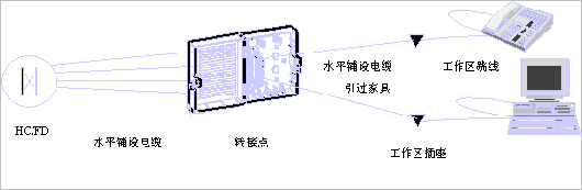 开放办公区域中布线系统的设计选择（图二）