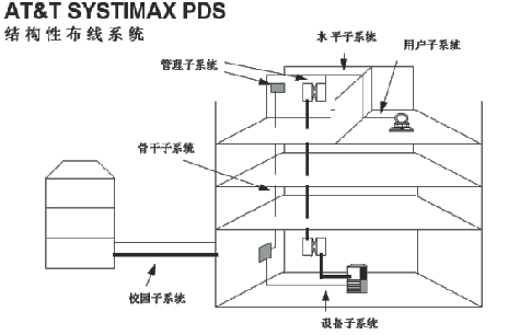 结构化布线系统的组成