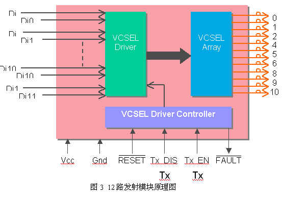 布线新领域:高速并行光互联技术(图三)