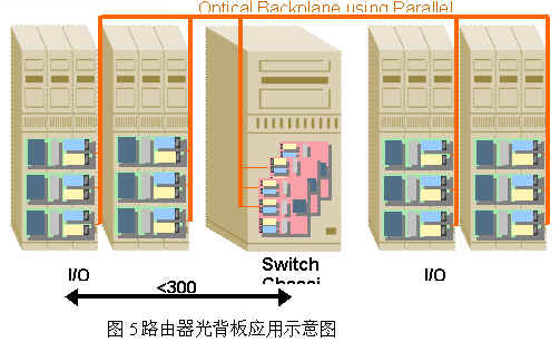 布线新领域:高速并行光互联技术(图五)