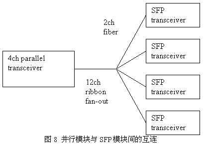 布线新领域:高速并行光互联技术(图八)