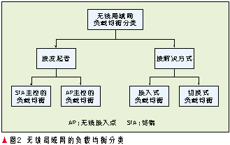 无线局域网中的负载均衡技术(图二)