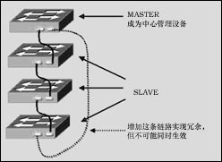 局域网:比较以太网堆叠与级连应用(图三)